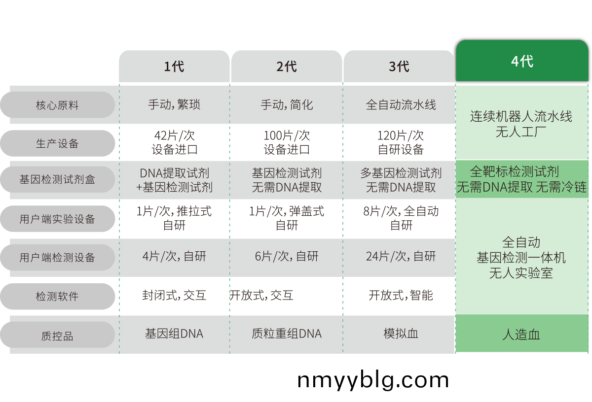 突破多基囙多指標檢(jian)測，不斷擴展檢測靶標
